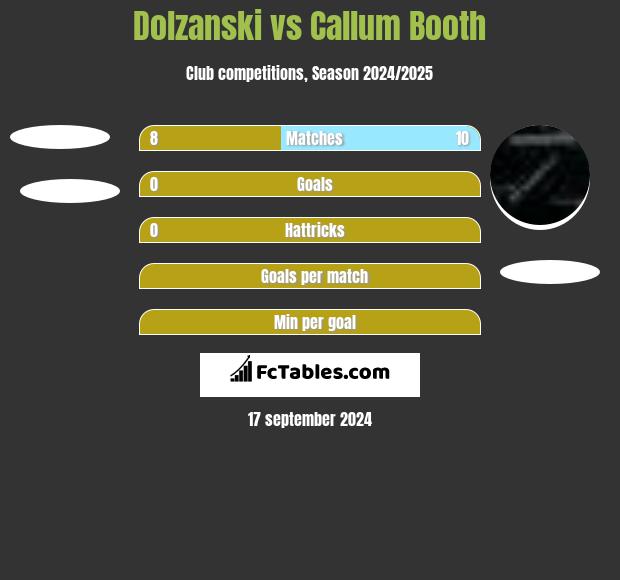 Dolzanski vs Callum Booth h2h player stats