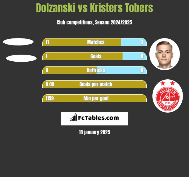 Dolzanski vs Kristers Tobers h2h player stats