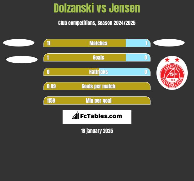 Dolzanski vs Jensen h2h player stats