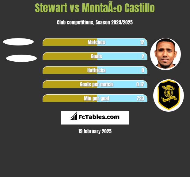 Stewart vs MontaÃ±o Castillo h2h player stats