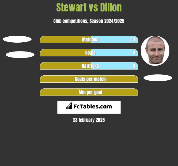 Stewart vs Dillon h2h player stats