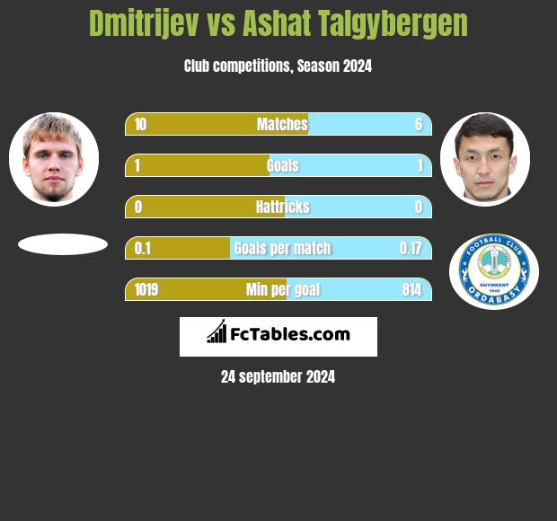 Dmitrijev vs Ashat Talgybergen h2h player stats