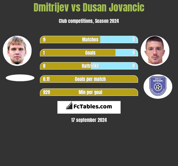 Dmitrijev vs Dusan Jovancic h2h player stats