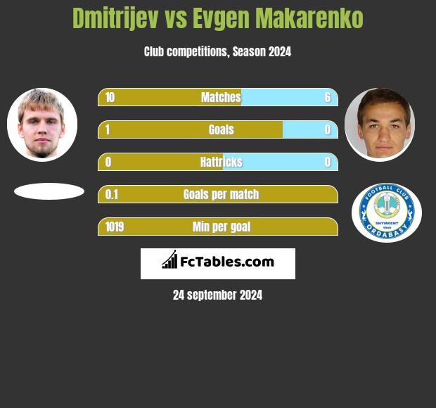 Dmitrijev vs Evgen Makarenko h2h player stats