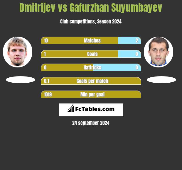 Dmitrijev vs Gafurzhan Suyumbayev h2h player stats