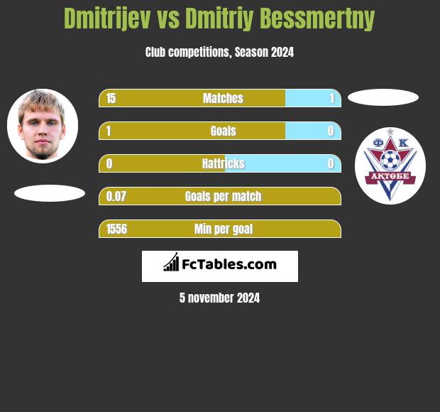 Dmitrijev vs Dmitriy Bessmertny h2h player stats