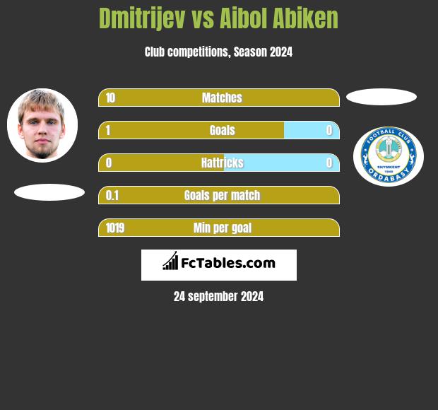 Dmitrijev vs Aibol Abiken h2h player stats