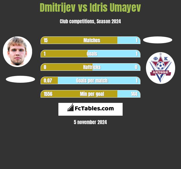 Dmitrijev vs Idris Umayev h2h player stats