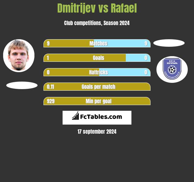 Dmitrijev vs Rafael h2h player stats