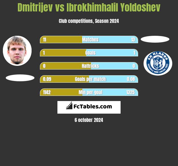 Dmitrijev vs Ibrokhimhalil Yoldoshev h2h player stats