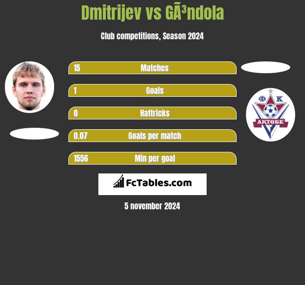 Dmitrijev vs GÃ³ndola h2h player stats