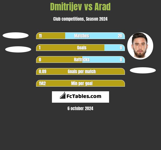 Dmitrijev vs Arad h2h player stats