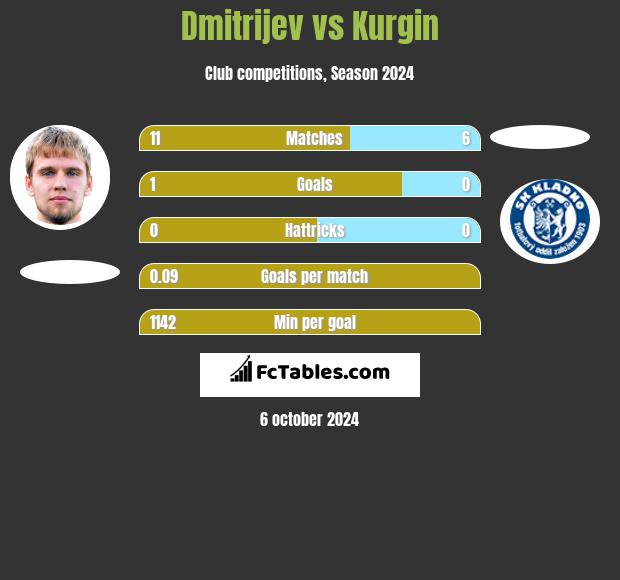 Dmitrijev vs Kurgin h2h player stats