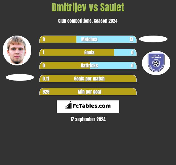 Dmitrijev vs Saulet h2h player stats