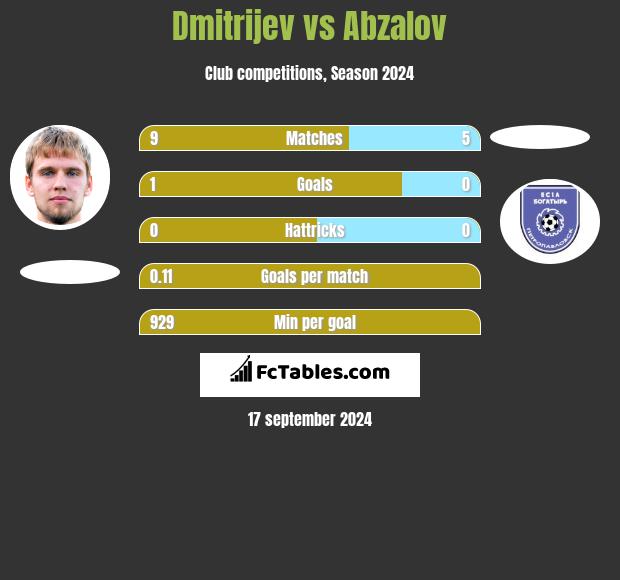 Dmitrijev vs Abzalov h2h player stats