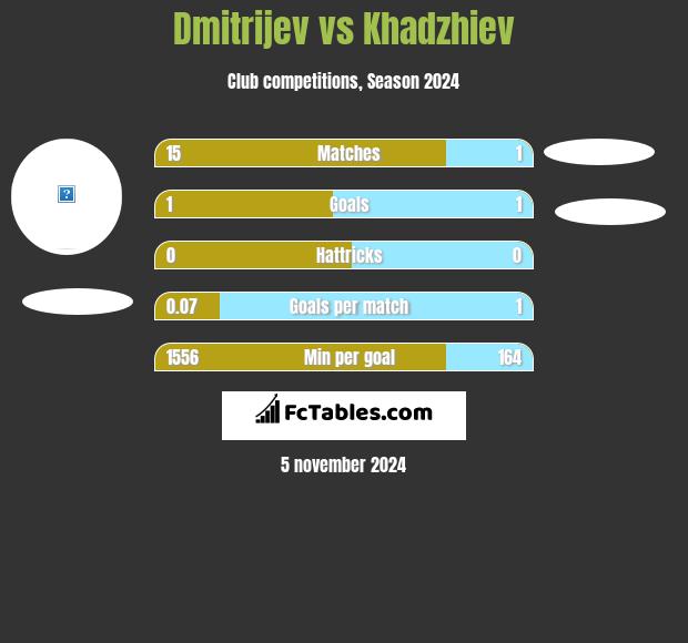 Dmitrijev vs Khadzhiev h2h player stats