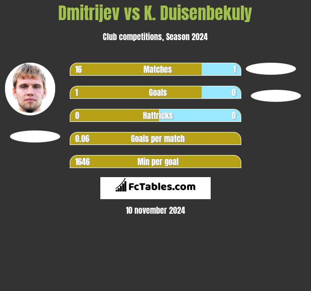 Dmitrijev vs K. Duisenbekuly h2h player stats