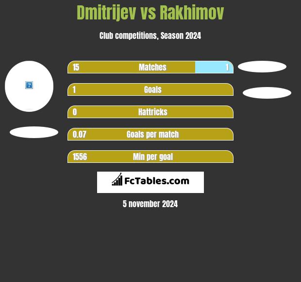 Dmitrijev vs Rakhimov h2h player stats