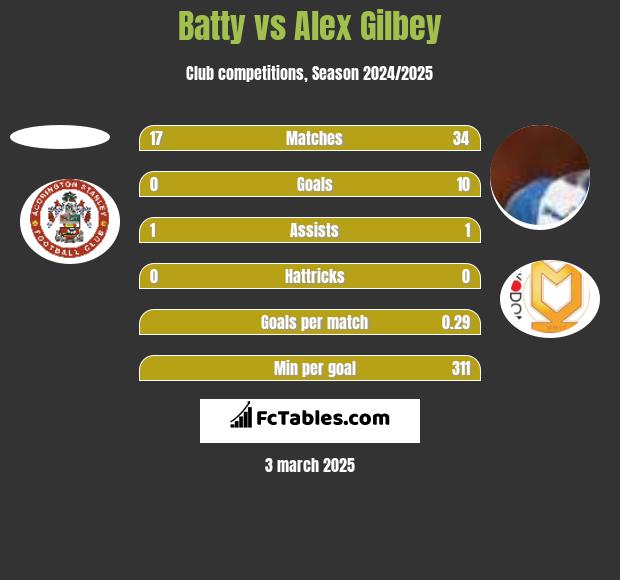 Batty vs Alex Gilbey h2h player stats