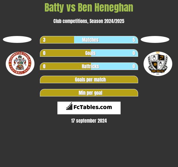 Batty vs Ben Heneghan h2h player stats