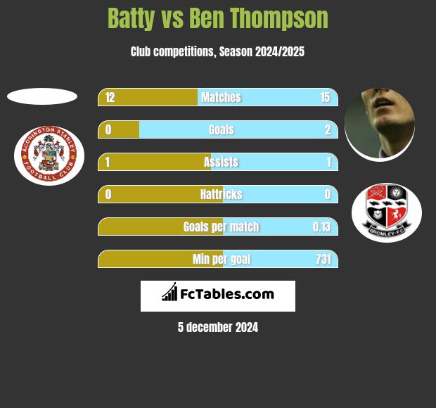 Batty vs Ben Thompson h2h player stats