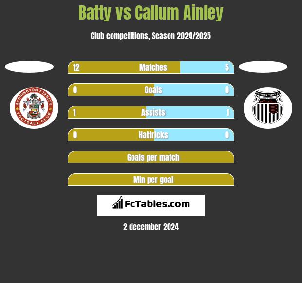 Batty vs Callum Ainley h2h player stats