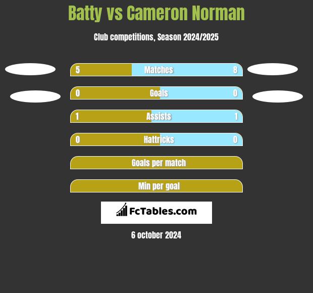 Batty vs Cameron Norman h2h player stats