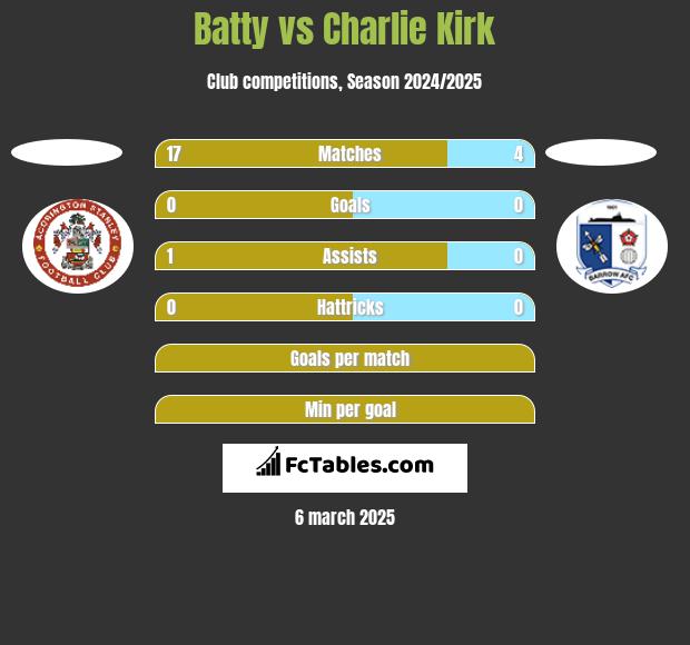 Batty vs Charlie Kirk h2h player stats