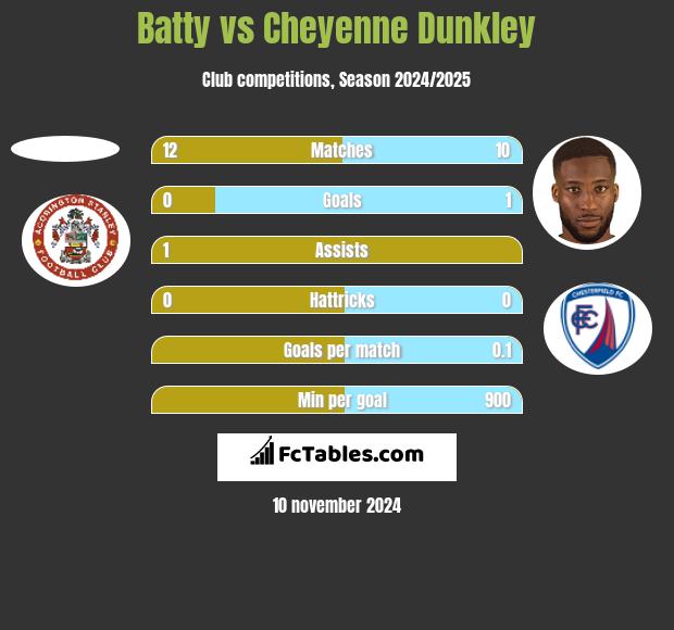 Batty vs Cheyenne Dunkley h2h player stats