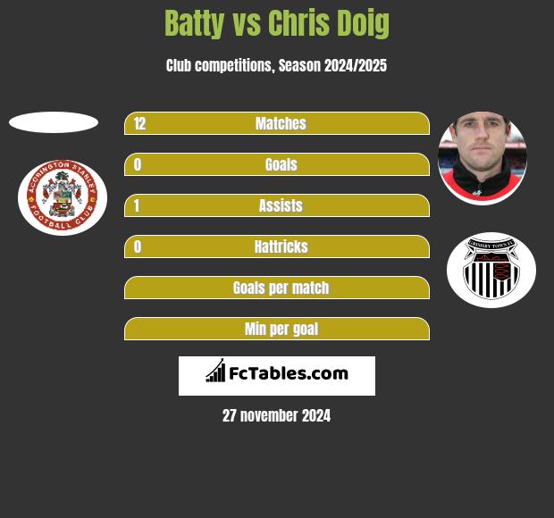 Batty vs Chris Doig h2h player stats