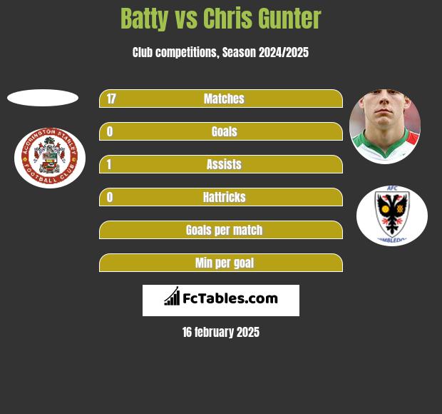 Batty vs Chris Gunter h2h player stats