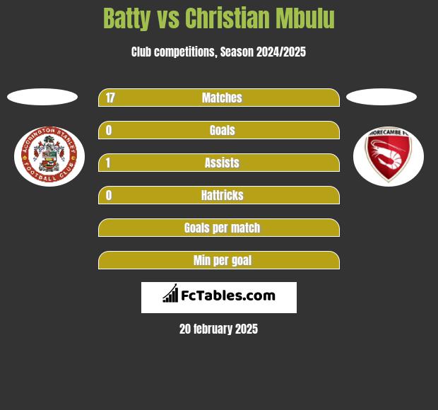 Batty vs Christian Mbulu h2h player stats