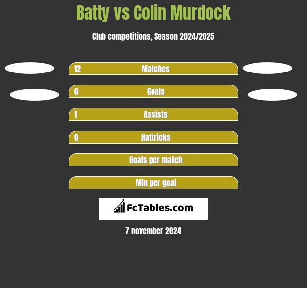 Batty vs Colin Murdock h2h player stats