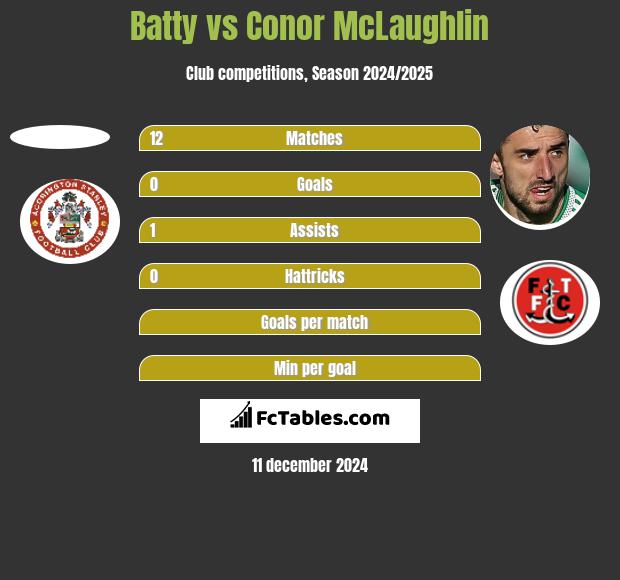 Batty vs Conor McLaughlin h2h player stats