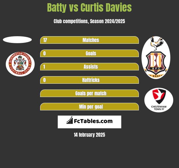 Batty vs Curtis Davies h2h player stats