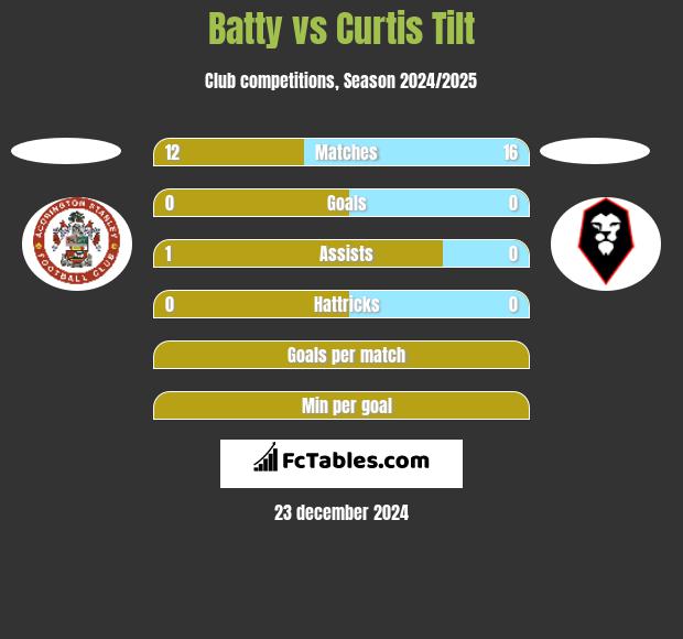 Batty vs Curtis Tilt h2h player stats