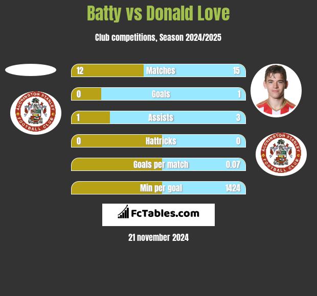 Batty vs Donald Love h2h player stats