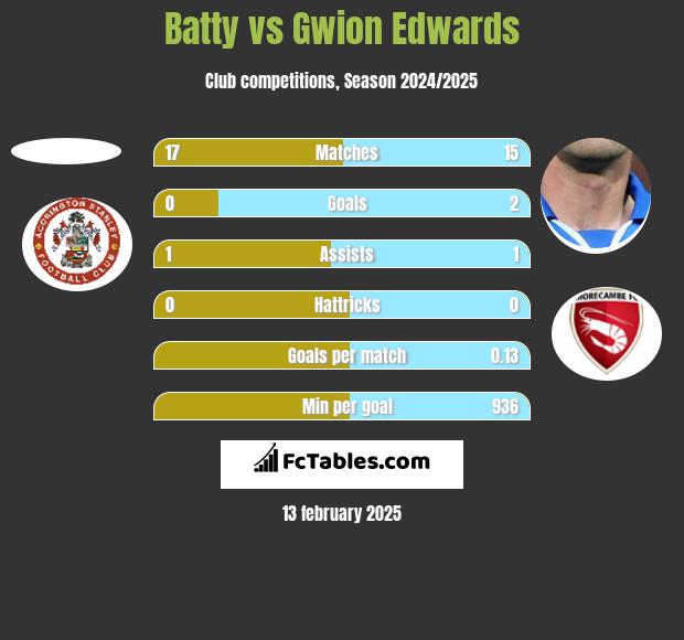 Batty vs Gwion Edwards h2h player stats