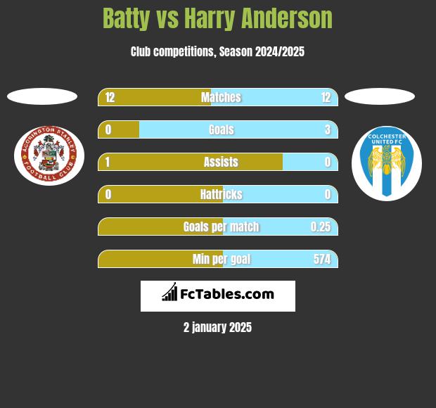 Batty vs Harry Anderson h2h player stats