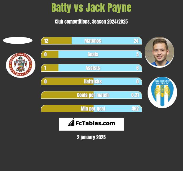 Batty vs Jack Payne h2h player stats