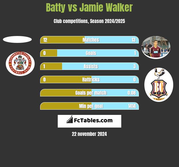 Batty vs Jamie Walker h2h player stats