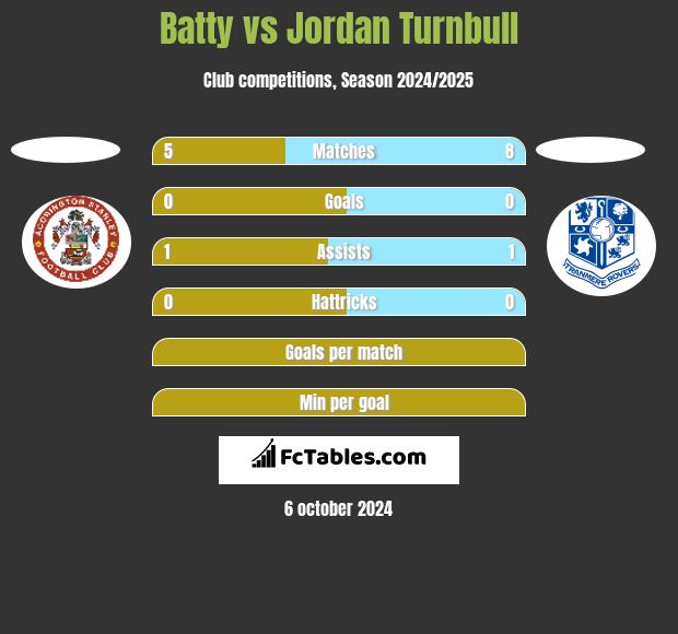 Batty vs Jordan Turnbull h2h player stats