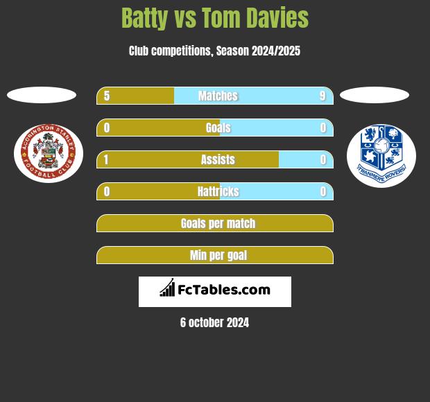 Batty vs Tom Davies h2h player stats