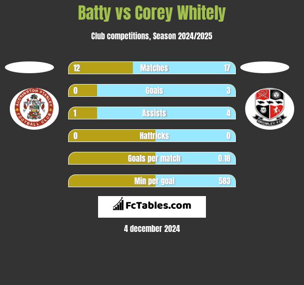 Batty vs Corey Whitely h2h player stats