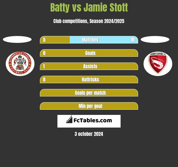 Batty vs Jamie Stott h2h player stats