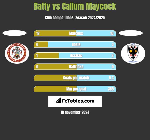 Batty vs Callum Maycock h2h player stats