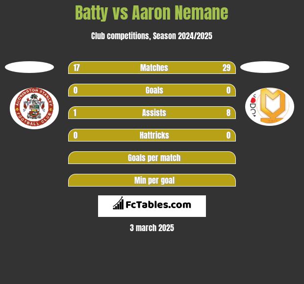 Batty vs Aaron Nemane h2h player stats