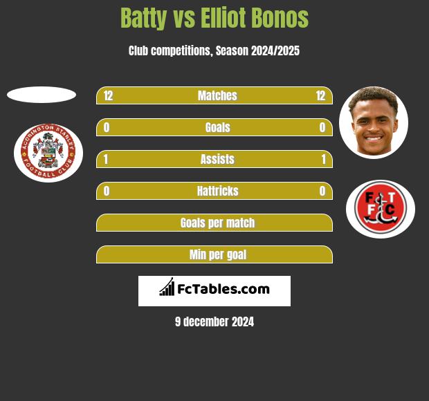 Batty vs Elliot Bonos h2h player stats