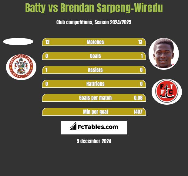 Batty vs Brendan Sarpeng-Wiredu h2h player stats