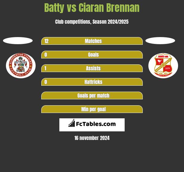 Batty vs Ciaran Brennan h2h player stats